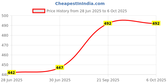 flipkart.com HAMSA Screen Fresh Value Series - Mobile Cleaner Kit 80 Ml - Antibacterial & Antiviral - best for PC, Monitor, LCD, LED, TV with one microfiber cloth for Computers, Laptops, Mobiles, Gaming Price History Graph from 28 Jun 2025 to 6 Oct 2025