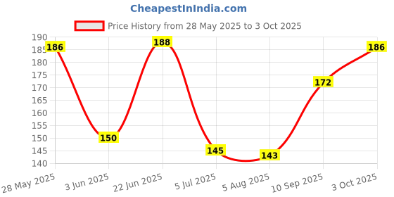 flipkart.com hamsamart.com Janasena Flag,PawanKalyan Flag,Pspk Flag,Power Star Flag-FLAG 171 Rectangle Hand Flag hamsamart.com Price History Graph from 28 May 2025 to 3 Oct 2025