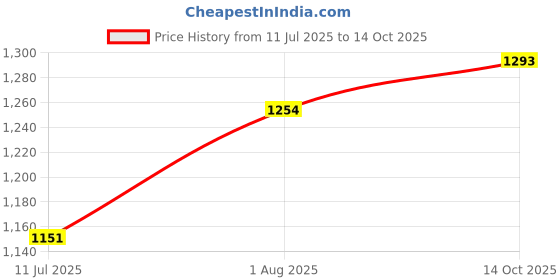 flipkart.com hamster london Alba Bottle Covers, Soft Baby Feeding with Easy to Hold Strap hamster london Price History Graph from 11 Jul 2025 to 14 Oct 2025