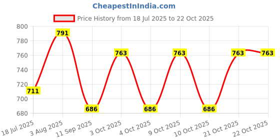flipkart.com hamster london Girls Pink Cosmetic Bag hamster london Price History Graph from 18 Jul 2025 to 21 Oct 2025
