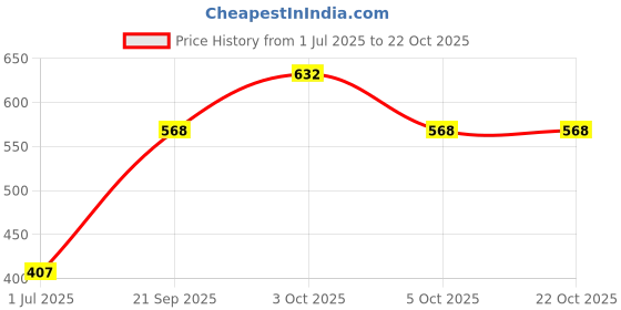 flipkart.com hamster london Women Slippers hamster london Price History Graph from 1 Jul 2025 to 22 Oct 2025