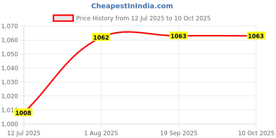 flipkart.com hamster london Wooden Automatic Open & Close Pocket Folding Umbrella 3 Fold Portable Umbrellas Umbrella hamster london Price History Graph from 12 Jul 2025 to 10 Oct 2025