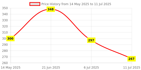 flipkart.com secugen Hamster Pro 20 Power Sharing USB Data Cable Time & Attendance, Payment Device, Access Control secugen Price History Graph from 14 May 2025 to 11 Jul 2025