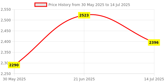 flipkart.com secugen Hamster Pro 20 with Rd Service Door Locks, Time & Attendance, Payment Device, Access Control secugen Price History Graph from 30 May 2025 to 14 Jul 2025
