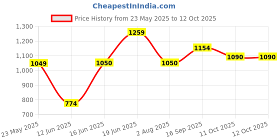 flipkart.com abros HAMSTER PRO Athleisure Cultured Round-Toe Shape & Hyperfuse Technology Walking Shoes For Men abros Price History Graph from 23 May 2025 to 12 Oct 2025