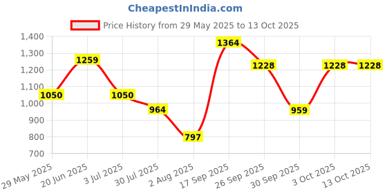 flipkart.com abros HAMSTER PRO Athleisure Cultured Round-Toe Shape & Hyperfuse Technology Walking Shoes For Men abros Price History Graph from 29 May 2025 to 13 Oct 2025