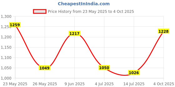 flipkart.com abros HAMSTER PRO Athleisure Cultured Round-Toe Shape & Hyperfuse Technology Walking Shoes For Men abros Price History Graph from 23 May 2025 to 4 Oct 2025