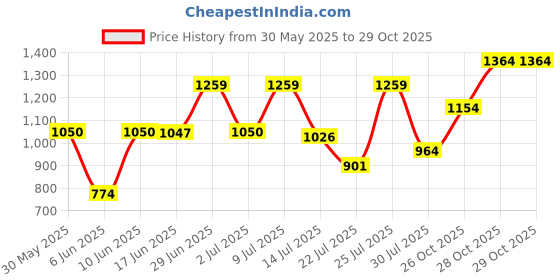 flipkart.com abros HAMSTER PRO Athleisure Cultured Round-Toe Shape & Hyperfuse Technology Walking Shoes For Men abros Price History Graph from 30 May 2025 to 29 Oct 2025