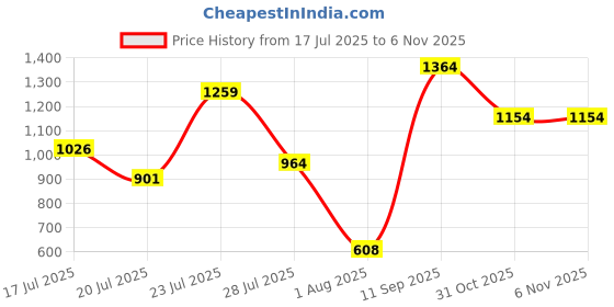flipkart.com abros HAMSTER PRO Athleisure Cultured Round-Toe Shape & Hyperfuse Technology Walking Shoes For Men abros Price History Graph from 17 Jul 2025 to 6 Nov 2025