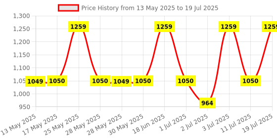 flipkart.com abros HAMSTER PRO Running Shoes For Men abros Price History Graph from 13 May 2025 to 11 Jul 2025
