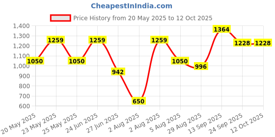 flipkart.com abros HAMSTER PRO Running Shoes For Men abros Price History Graph from 20 May 2025 to 12 Oct 2025