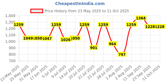 flipkart.com abros HAMSTER PRO Running Shoes For Men abros Price History Graph from 23 May 2025 to 10 Oct 2025