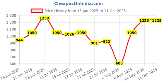 flipkart.com abros HAMSTER PRO Running Shoes For Men abros Price History Graph from 13 Jun 2025 to 11 Oct 2025
