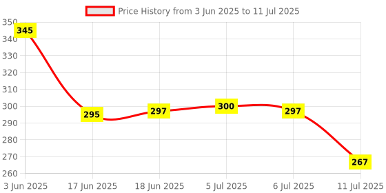 flipkart.com secugen Hamster pro20 Scanner c type cable Access Control, Payment Device, Time & Attendance, Door Locks secugen Price History Graph from 3 Jun 2025 to 11 Jul 2025