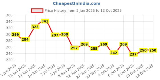 flipkart.com secugen Hamster pro20 Scanner usb type cable Access Control, Door Locks, Payment Device, Time & Attendance secugen Price History Graph from 3 Jun 2025 to 13 Oct 2025