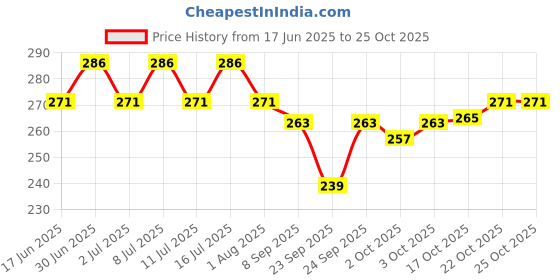 flipkart.com pet guard Hamster Water Bottle Non Drip & Leakage Proof Drinking Water Bottle Plastic Pet Bottle pet guard Price History Graph from 17 Jun 2025 to 24 Oct 2025