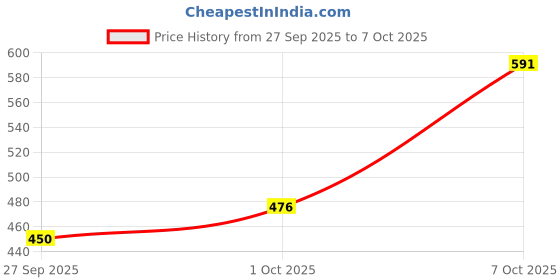 flipkart.com hamtex Zippered Double Size Mattress Cover hamtex Price History Graph from 27 Sep 2025 to 7 Oct 2025