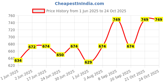 flipkart.com hamy RUCKSACK & TRAVELING BAG Rucksack- 90 L hamy Price History Graph from 1 Jun 2025 to 21 Oct 2025