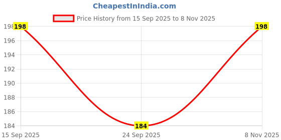 flipkart.com hamz Back Cover for OnePlus Nord CE 3 5G hamz Price History Graph from 15 Sep 2025 to 8 Nov 2025