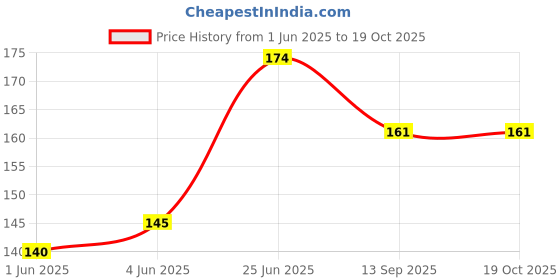 flipkart.com hamz Back Cover for OnePlus Nord CE 5G hamz Price History Graph from 1 Jun 2025 to 18 Oct 2025