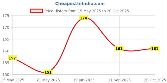 flipkart.com hamz Back Cover for Oppo Reno 8T 5G hamz Price History Graph from 15 May 2025 to 19 Oct 2025