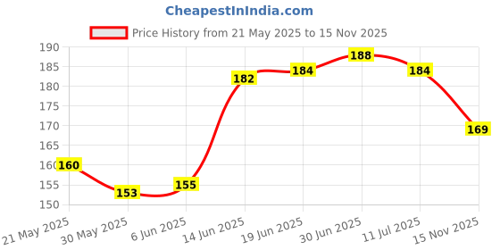 flipkart.com hamz Back Cover for Samsung Galaxy A15 5G hamz Price History Graph from 21 May 2025 to 15 Nov 2025