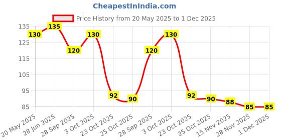 flipkart.com hamza store Mobile Holder Bag Pouch For Activa Jupiter Ola S1 Zypp All Scooter Scooty 7 inch Bike Mobile Holder hamza store Price History Graph from 20 May 2025 to 1 Dec 2025