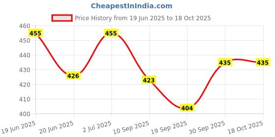 flipkart.com white popcorn HANA DOLL (Pink) white popcorn Price History Graph from 19 Jun 2025 to 18 Oct 2025