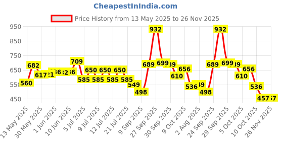 flipkart.com hana Premium Refillable Pocket Lighter phone 11 Pro Silver Shape Designer Lighter For Cigarette Slim Design Cigarette Pocket Lighter ( SILVER ) Premium Refillable Pocket Lighter 11 Pro Shape Designer Lighter Pocket Lighter hana Price History Graph from 13 May 2025 to 25 Nov 2025