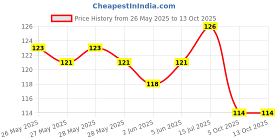 flipkart.com hanaa One Gram Gold Covering Micro Plated Simple Daily Use Gold Chain-24 Inches Gold-plated Plated Copper Chain hanaa Price History Graph from 26 May 2025 to 13 Oct 2025