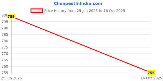 flipkart.com hanaa One Gram Gold Gold Covering Wedding Combo Necklace and Haram Cubic Zirconia Gold-plated Plated Copper Chain Set hanaa Price History Graph from 25 Jun 2025 to 16 Oct 2025