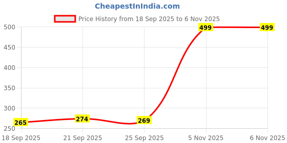 flipkart.com hanabi Clear Bike Face Mask for Men & Women hanabi Price History Graph from 18 Sep 2025 to 6 Nov 2025
