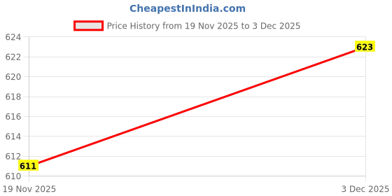 flipkart.com HANABY Men's Polyester Zipper Mock Collar Windcheater Solid Men Wind Cheater Price History Graph from 19 Nov 2025 to 3 Dec 2025
