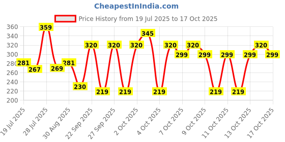 flipkart.com hanal Ambulance Toy with Pull-back Action for Kids hanal Price History Graph from 19 Jul 2025 to 17 Oct 2025