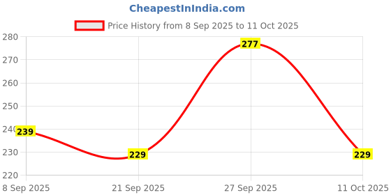 flipkart.com hanal Crane with Pull-Back Action for Kids hanal Price History Graph from 8 Sep 2025 to 11 Oct 2025