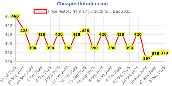 flipkart.com hanal E-Rikshaw & Scooty Pull-back Toys Set hanal Price History Graph from 17 Jul 2025 to 3 Dec 2025