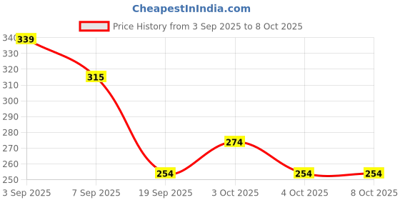 flipkart.com hanal Fire Rescue Helicopter with Pull Back Action & Rotatable Propeller Blades hanal Price History Graph from 3 Sep 2025 to 7 Oct 2025