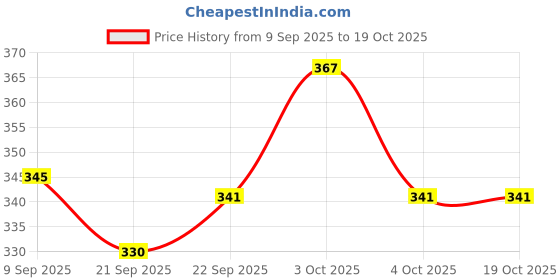 flipkart.com hanal Low Floor Bus Toy with Pull-Back Action for Kids hanal Price History Graph from 9 Sep 2025 to 19 Oct 2025