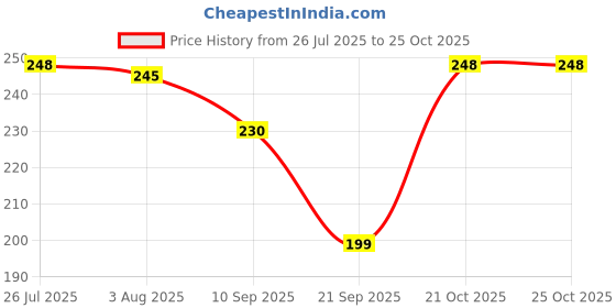 flipkart.com hanal Mini Chetak Scooter with Pull-back Action for Kids hanal Price History Graph from 26 Jul 2025 to 24 Oct 2025