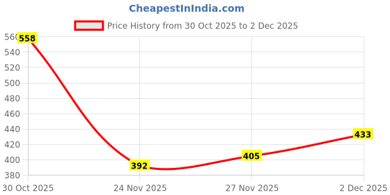 flipkart.com hanal Nav Bharat Express Train SET of Orange & Blue with Pull-Back Action Toy hanal Price History Graph from 30 Oct 2025 to 2 Dec 2025