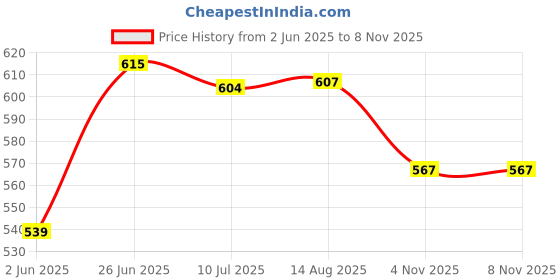 flipkart.com hanal NEW Mini Passenger Train Toys for Kids hanal Price History Graph from 2 Jun 2025 to 7 Nov 2025
