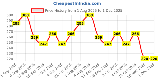 flipkart.com hanal Police Public Order Response SUV Car with Pull-Back Action Toy for Kids hanal Price History Graph from 1 Aug 2025 to 30 Nov 2025