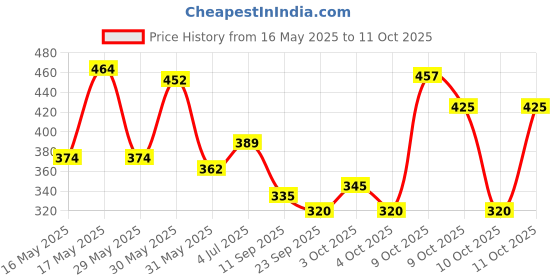 flipkart.com hanal Set of Auto Rikshaw & Kreta Car Pull & Push Toys hanal Price History Graph from 16 May 2025 to 11 Oct 2025