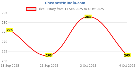 flipkart.com hanal TMP Travel India Bus with Pull-Back Action & Openable Tailgate hanal Price History Graph from 11 Sep 2025 to 4 Oct 2025