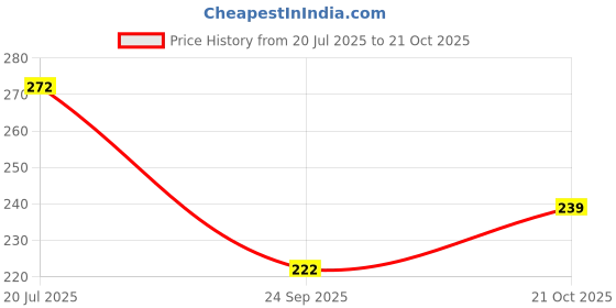 flipkart.com hanal Yellow TUF 407 Truck Pull-back Action Toy for kids hanal Price History Graph from 20 Jul 2025 to 20 Oct 2025