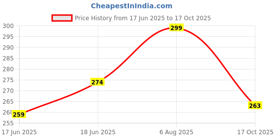 flipkart.com hanasui Gege Bear 2-in-1 korean Lip Glaze | Moisturizing, Long-Lasting, Smudge-Proof hanasui Price History Graph from 17 Jun 2025 to 17 Oct 2025
