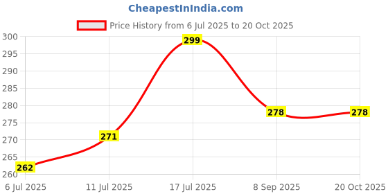 flipkart.com hanasui Gege Bear Moisturizing Lip Gloss – Korean Beauty for Plump, Radiant Lips hanasui Price History Graph from 6 Jul 2025 to 19 Oct 2025
