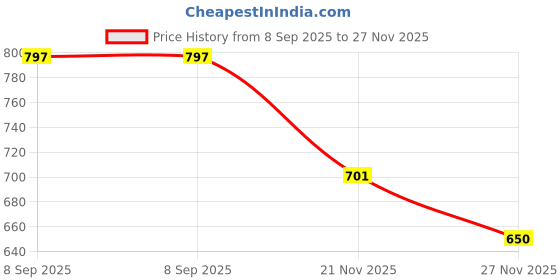 flipkart.com Hanat E372 Photo Printer Ink Cartridge for Epson T-372, PM-520 Black + Tri Color Combo Pack Ink Cartridge Price History Graph from 8 Sep 2025 to 27 Nov 2025