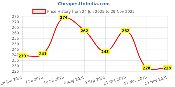 flipkart.com hanbao PT 250 ml Water Bottles hanbao Price History Graph from 24 Jun 2025 to 28 Nov 2025