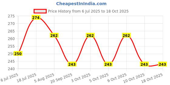 flipkart.com hanbao PT 250 ml Water Bottles hanbao Price History Graph from 6 Jul 2025 to 18 Oct 2025